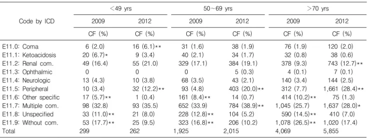 Table 4. Trends in the distribution rate of case-fatalities among adults with T2DM (ICD) by age-specific groups in Korea between 2009 and  2012