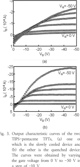 Fig.  3.  Output  characteristic  curves  of  the  two  TIPS-pentacene  TFTs,  (a)  one  of  which  is  the  slowly  cooled  device  and  (b)  the  other  is  the  quenched  device
