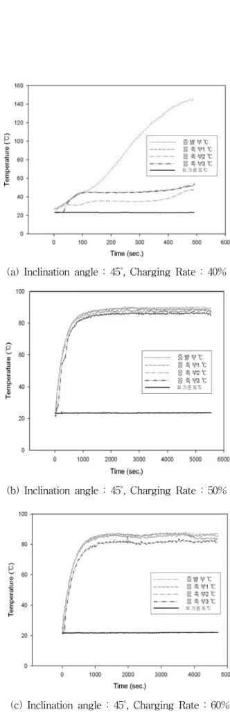 Fig.  4    Temperature  propile  og  bubble  jet  loop              heat  pipe  with  inclination  angle  45˚