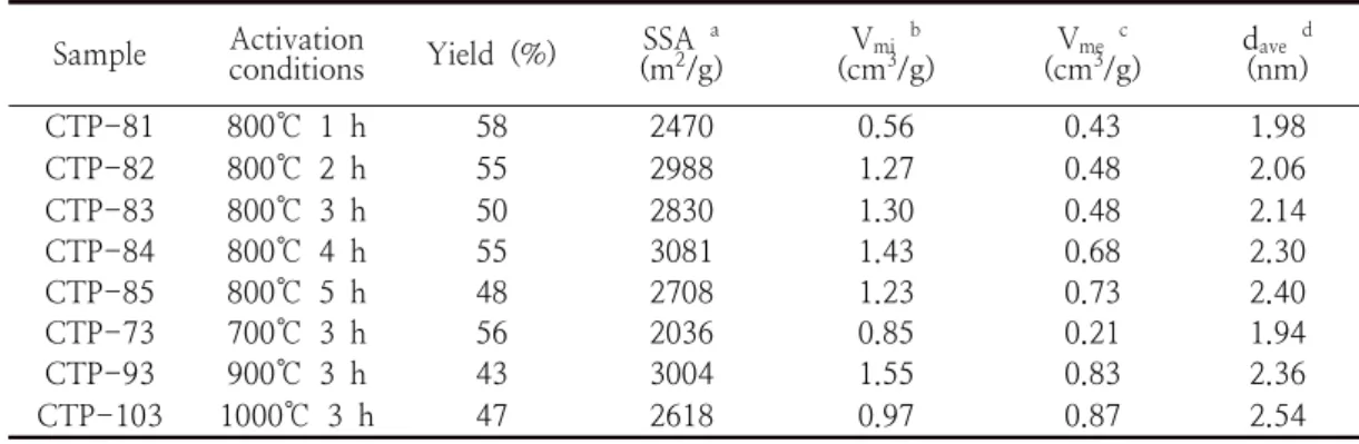 Table  1.  Properties  of  activated  carbons  prepared  from  coal  tar  pitch  at  different  activation  conditions 0.5 1.0 1.5 2.0 2.50246810 CTP-81 CTP-82 CTP-83 CTP-84 CTP-85dVp/dlogdp Pore size (nm) (a) 0.5 1.0 1.5 2.0 2.50246810dVp/dlogdpPore size 