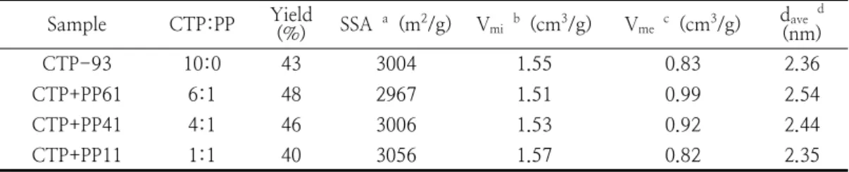 Table  2.  Properties  of  activated  carbons  prepared  from  different  mixtures  of  coal  tar  pitch  and  petroleum  pitch  at  activation  conditions  of  900℃  and  3  h