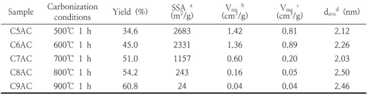 Table  3.  Properties  of  activated  carbons  prepared  from  coal  tar  pitch  carbonized  at  500~900℃