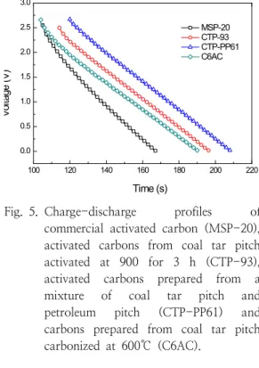 Fig. 5. Charge-discharge  profiles  of  commercial  activated  carbon  (MSP-20),  activated  carbons  from  coal  tar  pitch  activated  at  900  for  3  h  (CTP-93),  activated  carbons  prepared  from  a  mixture  of  coal  tar  pitch  and  petroleum  pi
