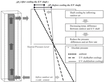 Fig.  1    Principle  of  the  E/V  shaft  cooling  system