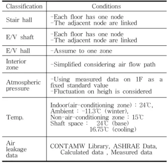 Table  1    Simulation  modeling  conditions