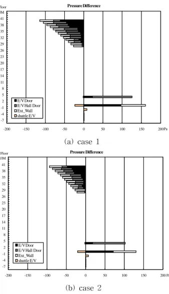 Table  4    Pressure  difference  at  E/V  door