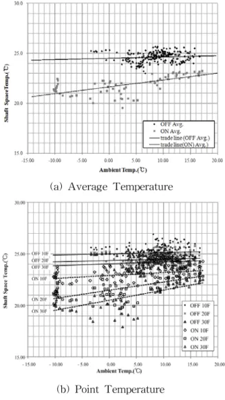 Fig.  10    Vertical  duct                distribution  in  E/V  shaft