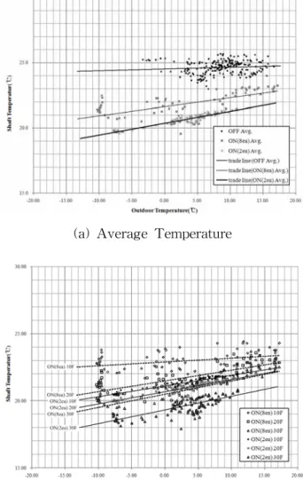 Fig.  11    Changes  in  temperature  inside                              E/V  shaft