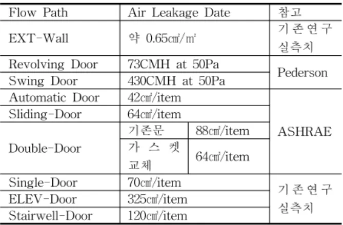 Table  2    Air  leakage  data  for  the  simulation 