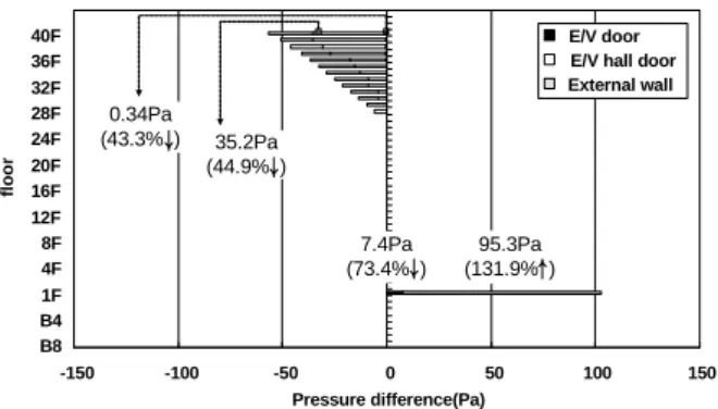 Fig.  4    Simulation  result  about  forcing  air  exhaust(Case2)
