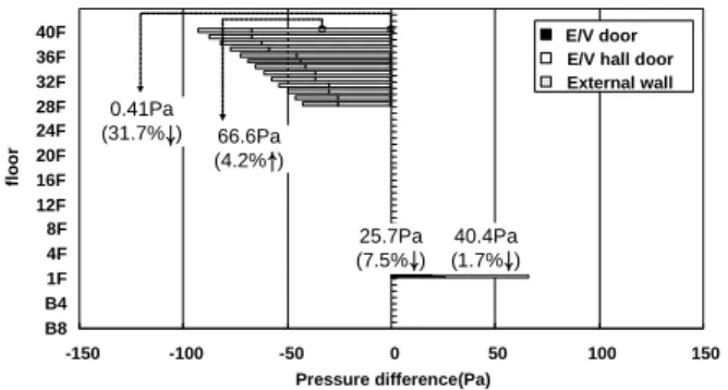 Fig.  8    Simulation  result  about  compression  at  the  E/V  hall  from  39th~42th  floor(Case5)