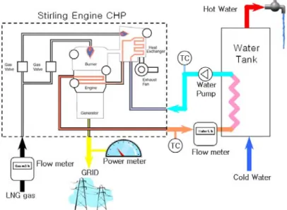Fig.  1  Schematic  Diagram  for  System  Evaluation  of  Stirling  Engine  CHP Stirling  Engine Aux
