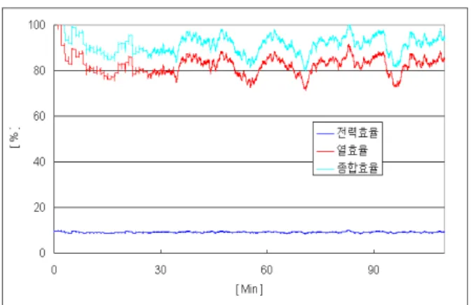 Fig.  4  Efficiency  for  Independent  Secondary  Burner  Mode(1kW)3  실험결과3.1  1kW  부하시  성능특성    Fig