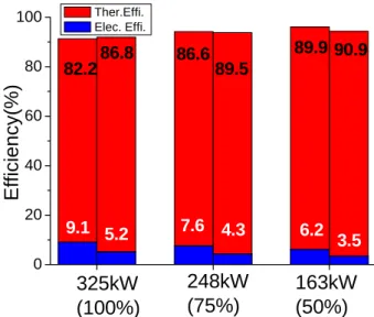 Fig.  8  Efficiency  for  Combined  CHP  Mode(600W) 020406080 100 3.56.24.37.65.29.189.989.586.886.6 90.982.2 163kW (50%)248kW(75%)Efficiency(%) Ther.Effi