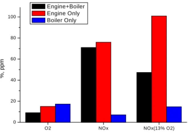 Fig.  11  NOx  Emission  Level  at  Various  Condition 전기부하가  작을수록  낮아지는  경향을  확인할  수  있으며,  열효율은  전기부하가  작을수록  높아지는  것을  볼  수  있다
