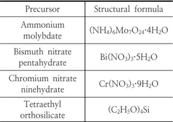 Table  1.  Precursors  for  preparation  of  mixed      oxide  catalysts 
