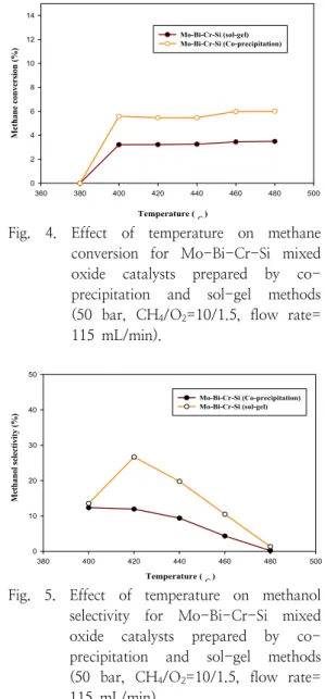 Fig.  2.  Methane  conversion  of  Mo-Bi-Cr-Si      mixed  oxide  catalysts  prepared  by          co-precipitation  and  sol-gel  methods    (400°C,  50  bar,  CH 4 /O 2 =10/1.5,  flow  rate=115  mL/min).