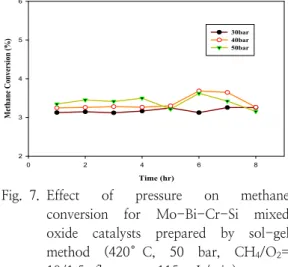 Fig. 6. O 2 -TPD curves for  Mo-Bi-Cr-Si mixed    oxide  catalysts  prepared  by  co-precipitation  and sol-gel methods