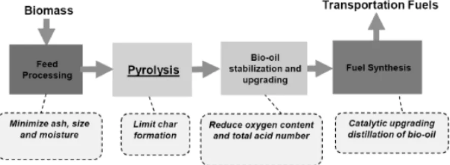 Fig.  1.  Bio-oil  production  scheme  from  biomass.1. 서 론    세계  각국이  현재  경제성  관점이  아닌  장기적 시각에서  에너지  안보,  에너지원  다양화  및  온실가스  감축  등의  목적으로  신재생에너지  보급을 확대  추진하고  있는  상황이다[1-7]