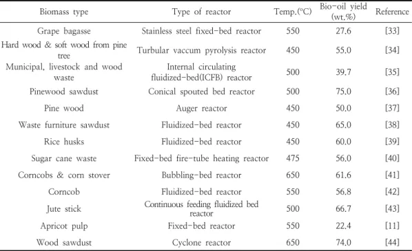 Table  3.  The  yield  of  pyrolysis  products  from  various  thermodynamic  conversion  process