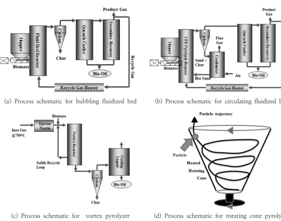 Fig.  3.  Fast  pyrolysis  system.