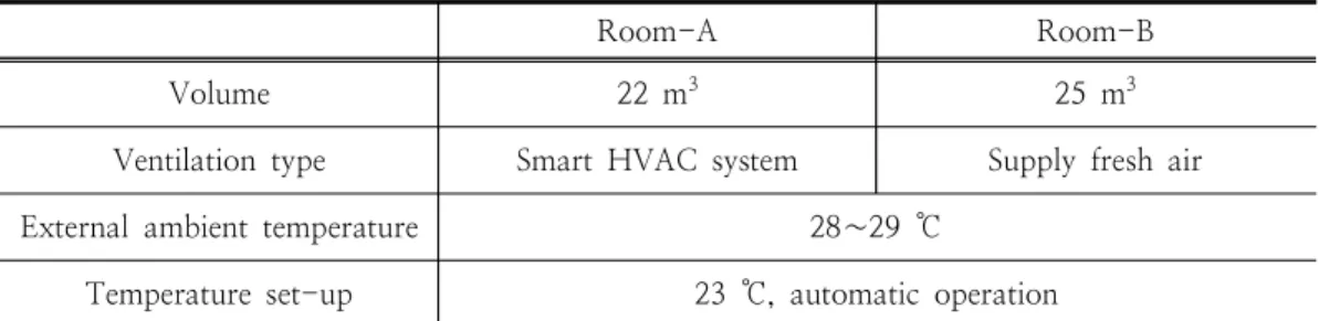 Fig.  2.  Pictures  of  the  installation  in  room