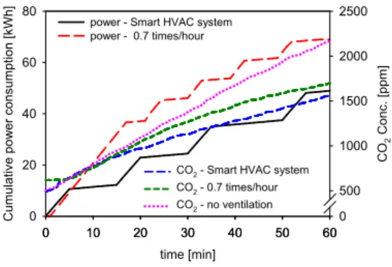 Fig.  5.  Correlation  of  the  carbon  dioxide                  concentration  and  the  power                consumption