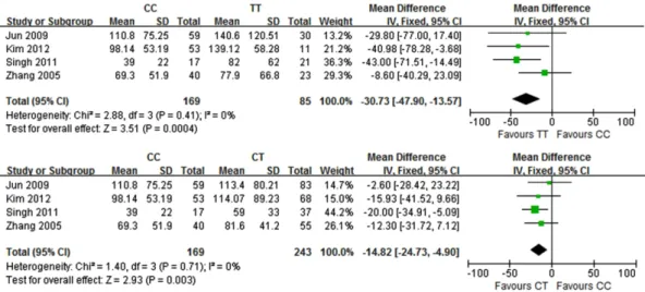 Fig. 2 − Forest plots of the association between ABCB1 C3435T polymorphism and dose-adjusted trough concentration of tacrolimus in adult recipients at the first week after kidney transplantation