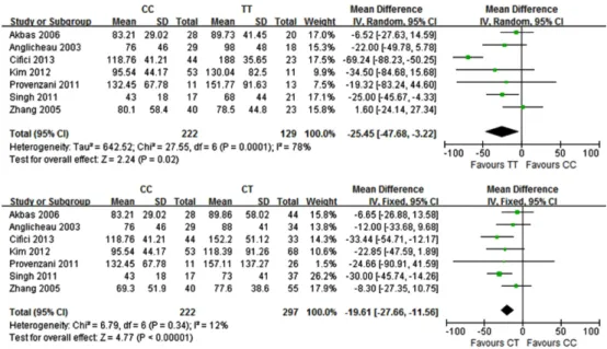 Fig. 3 − Forest plots of the association between ABCB1 C3435T polymorphism and dose-adjusted trough concentration of tacrolimus in adult recipients at the first month after kidney transplantation