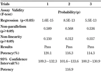 Table III − The results of long-term stability study and short-term degraded study for Filgrastim NRS candid.