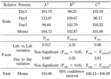 Table VI − The results of inter-laboratory potency tests.  1) National Institute of Food and Drug Safety Evaluation (NIFDS),