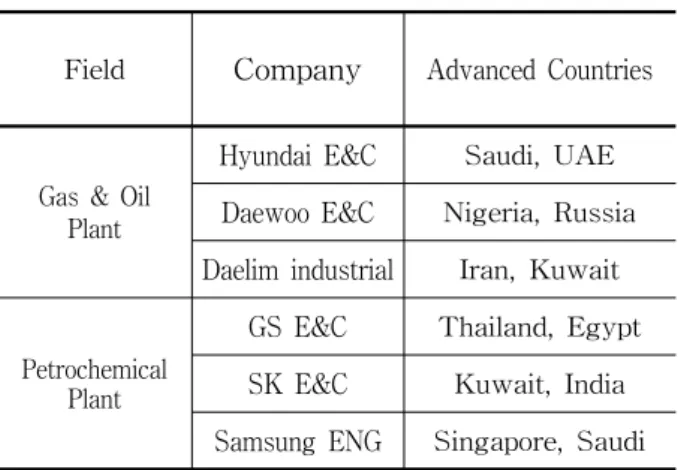 Table  3    Field  and  Advanced  Countries  of  m ajor                              plant  EPC  company  in  Korea