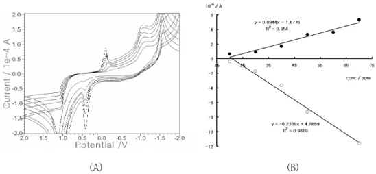 Fig. 1. (A):  Various  cyclic  voltammetric  concentration  effects  of  the  20-70-mgL -1   Au  spike  at  the  100  mVs -1   scan  rate  when  three  graphite  electrode  systems  were  used