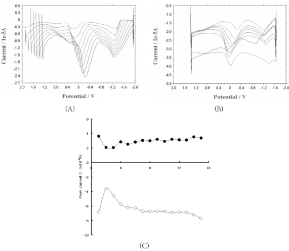 Fig. 2. Optimization  of  the  SW  stripping  voltammetric  parameters  for  (A):  the  0.05,  0.1,  0.15,  0.2,  0.25,  0.3,  0.35,  and  0.4  V  amplitudes  variations;  (B):  the  2.97,  3.3,  3.89,  4.89,  5.43,  5.81,  6.13,  and  7.18  pH  variation;