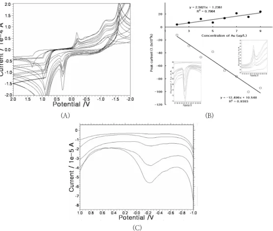 Fig. 3. (A):  Results  of  CV  when the  1-  to  9-mgL -1   Au  variation.  (B):  Results  of the  anodic  and  cathodic  SW  when  the  2-  to  9-mgL -1   Au  variation. (C):  SW  anodic  standard  addition  results  for  the  liver  sand.