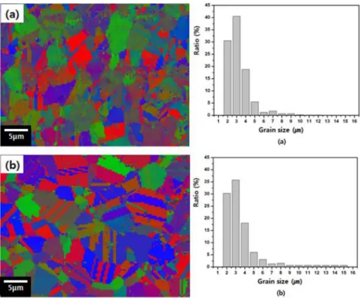 Fig. 3. SEM micrographs and EDS results of Ni-22Cr-18Fe-9Mo ODS alloy specimen; (a) Hot rolled and (b) Solution treated at 1150 o C.