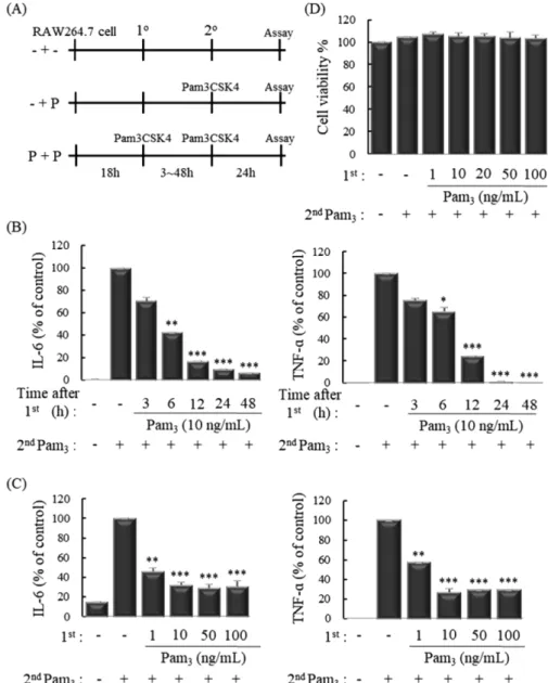 Fig. 1 − Pretreatment with Pam3CSK4 suppresses the expression of inflammatory cytokines on secondary challenge by Pam3CSK4