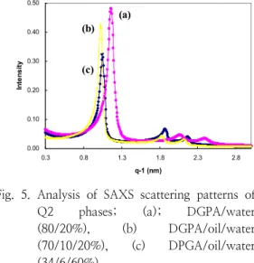 Fig.  5.  Analysis  of  SAXS  scattering  patterns  of  Q2  phases;  (a);  DGPA/water  (80/20%),  (b)  DGPA/oil/water  (70/10/20%),  (c)  DPGA/oil/water  (34/6/60%)