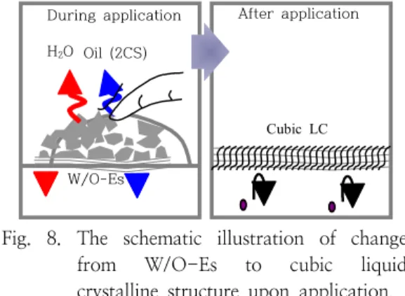 Fig.  8.  The  schematic  illustration  of  change  from  W/O-Es  to  cubic  liquid  crystalline  structure  upon  application.