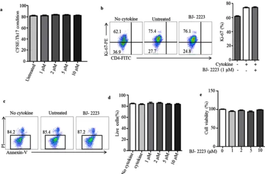 Fig. 3 − Effect of BJ-2223 on CD4 + T cell proliferation, viability and apoptosis. 