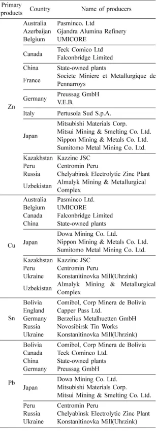 Fig. 14. Import of tin ingot [14].