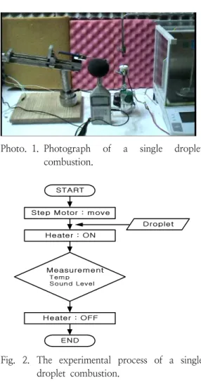 Table  1.    Specification  of  step  motor Motor  Size PM55L-048 Coil 