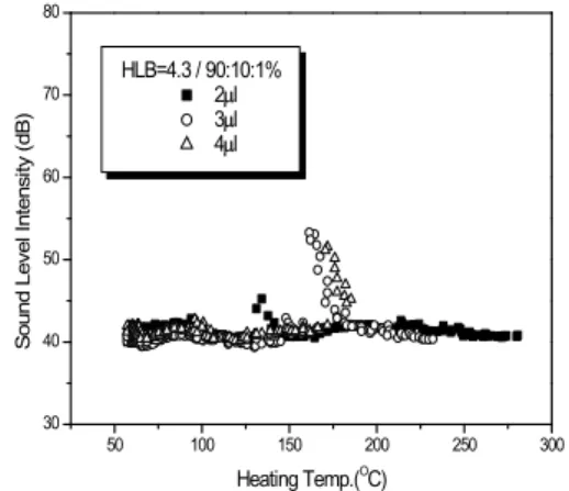 Fig.  5.  Sound  Level  Intensity  (dB)  in  according  to  heating  temperature  of  emulsified  fuel.(HLB=4.3,  90:10:1%)     Fig