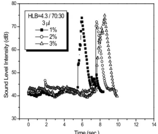 Fig. 8. Sound Level Intensity(dB) in according to  combustion  time  of  emulsified  fuel.