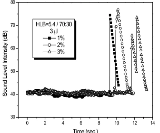 Fig.  10.  Sound  Level  Intensity  (dB)  in  according    to  combustion  time  of  emulsified  fuel