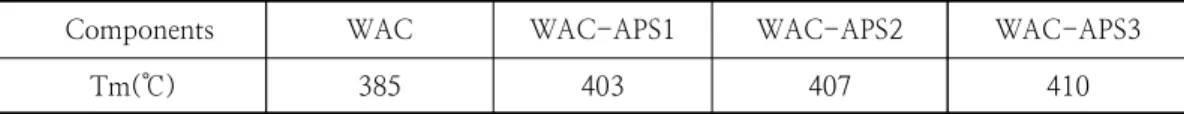 Fig.  2.  DSC  spectra  of  WAC,  WAC-APS1,  WAC-APS2  and  WAC-APS3.