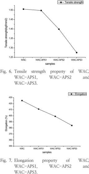Fig. 6. Tensile  strength  property  of  WAC,  WAC-APS1,  WAC-APS2  and  WAC-APS3.