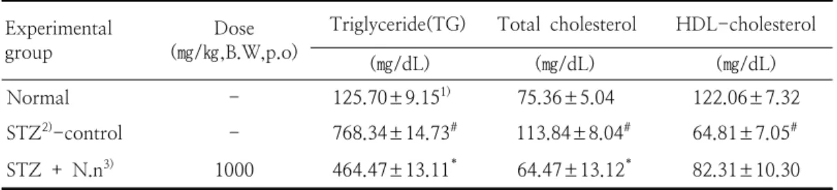 Table  1.  The  serum  glucose  level  of  normal  and  diabetic  rats  fed  on  ethanol                    extract  of  Nelumbo  nucifera  Root