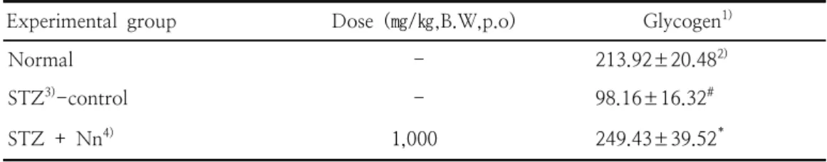 Table  3.  The  content  of  hepatic  glycogen  in  normal  and  diabetic  rats  fed  on  ethanol  extract  of  Nelumbo  nucifera  Root