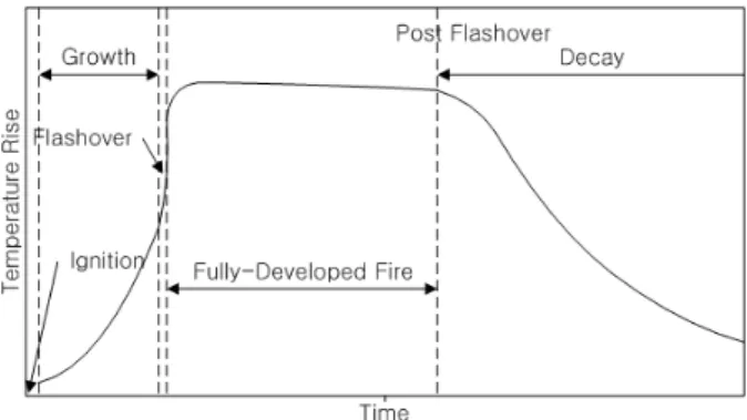 Fig.  1  The  stages  of  fire  development.